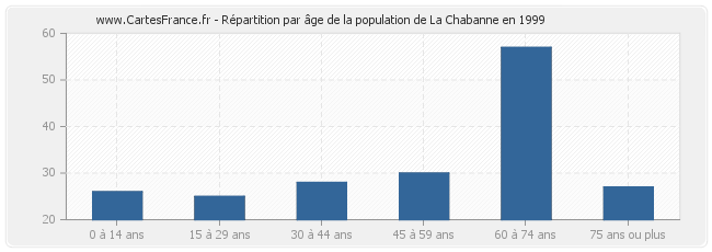 Répartition par âge de la population de La Chabanne en 1999